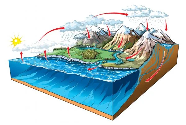 Desenho representativo da hidrosfera, uma porção de montanhas onde em seu pico precipita neve, acima dele há nuvens. Abaixo da montanha nasce uma fonte de água que segue o caminho até chegar no rio. Há setas vermelhas mostrando esse fluxo.