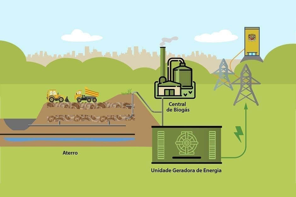 Desenho esquemático de como funciona a Geração de energia com biogás.